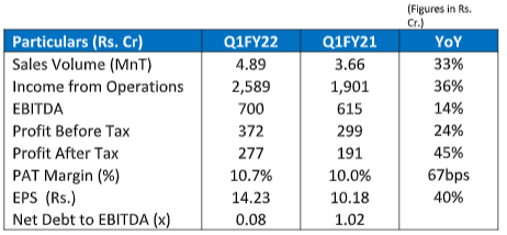 Highlights for the Quarter ended June 30, 2021