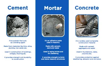 Cement, Mortar and Concrete: What’s the difference?