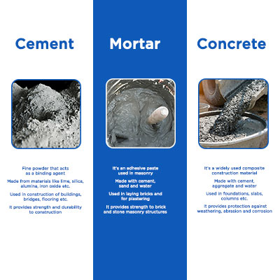 Cement, Mortar and Concrete: What’s the difference?